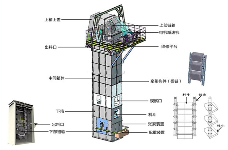 板鏈?zhǔn)蕉肥教嵘龣C(jī)結(jié)構(gòu)：電機(jī)減速機(jī)，上部鏈輪，軸承，出料口，料斗，螺栓連接，鏈條，進(jìn)料口，下部鏈輪，軸承，觀察口，絲杠張緊。